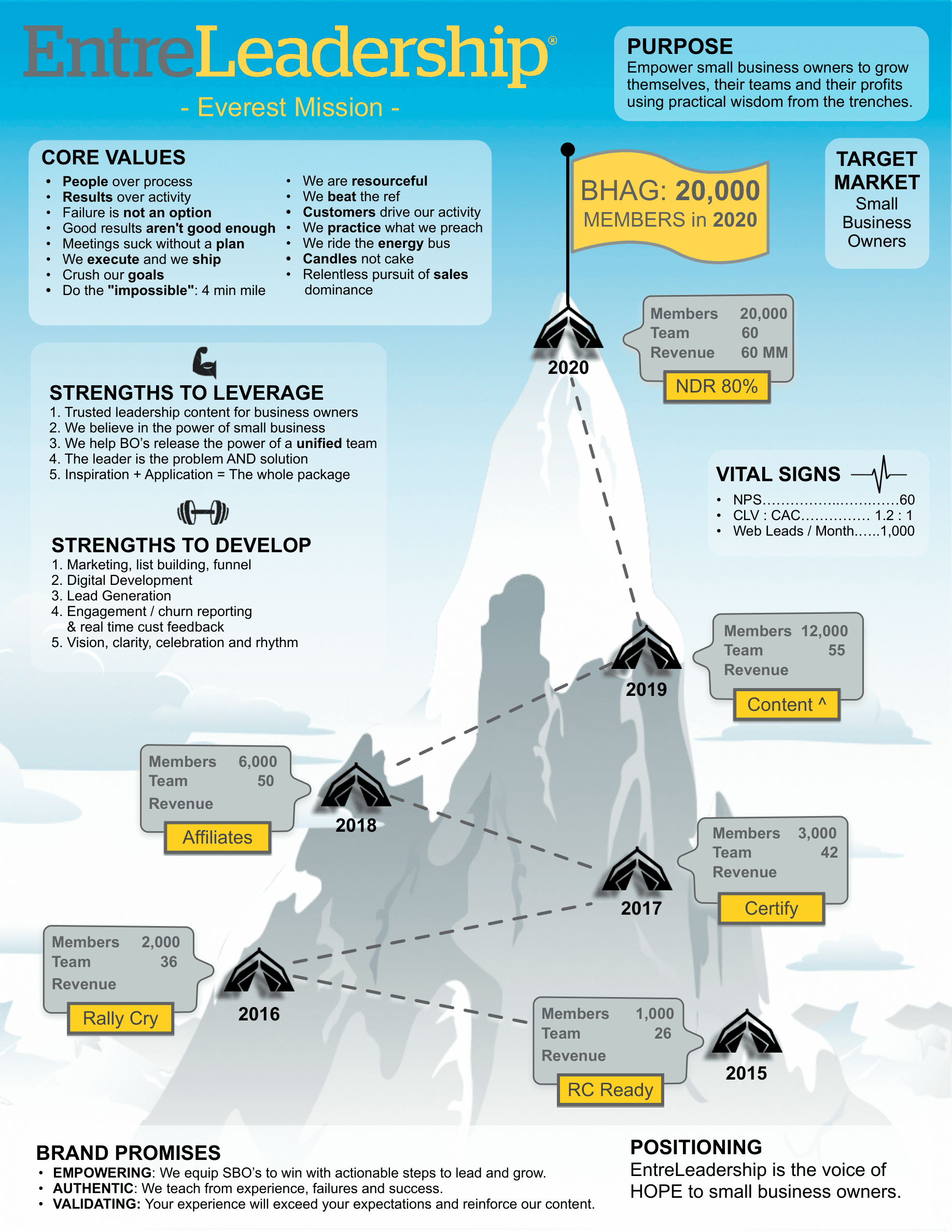 The Everest Mission: a visual one-page strategic plan showing a mountain with base camps representing yearly milestones, surrounded by core values, strengths, brand promises, and the BHAG at the summit