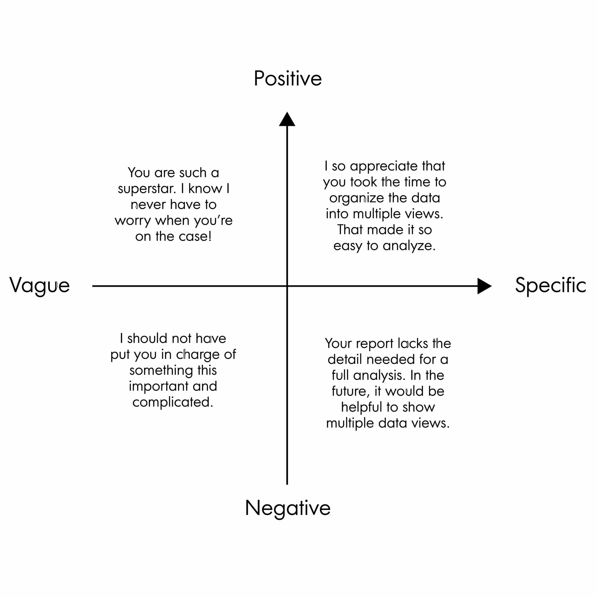 Feedback quadrant with examples: vague vs specific and positive vs negative feedback