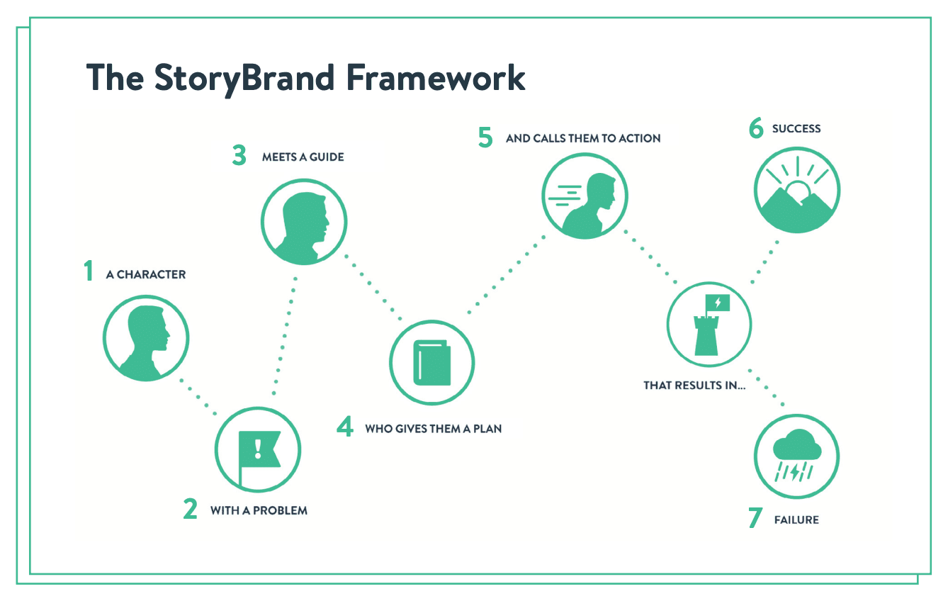 The StoryBrand Framework - 7 elements of a great story