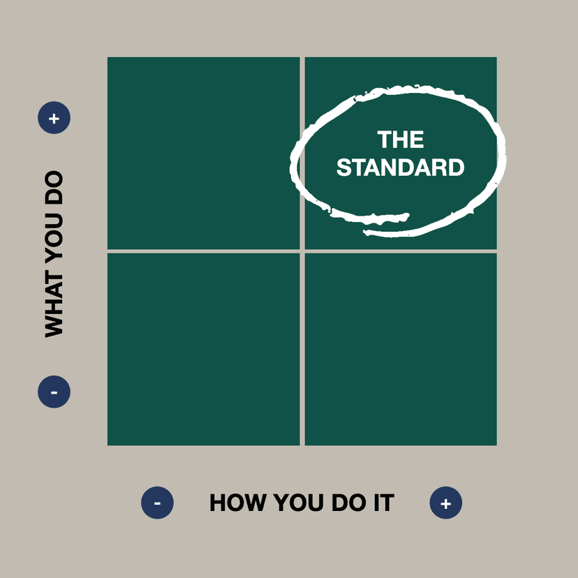What You Do vs. How You Do It - The Standard is in the upper right quadrant where both are high